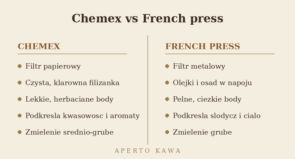 Porownanie metod parzenia kawy Chemex vs French press