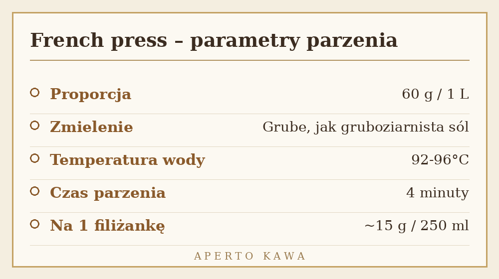 Parametry parzenia kawy we French pressie: proporcja 60 g na litr, grube zmielenie, temperatura 92-96 stopni, czas 4 minuty