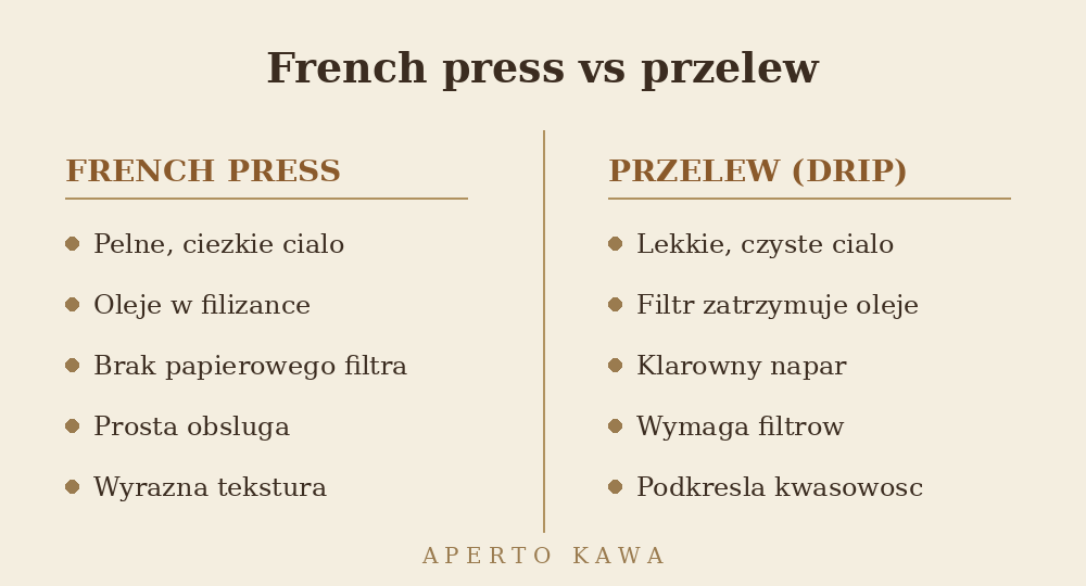 Porownanie French press i metody przelewowej - cialo naparu, oleje w filizance, obecnosc filtra papierowego