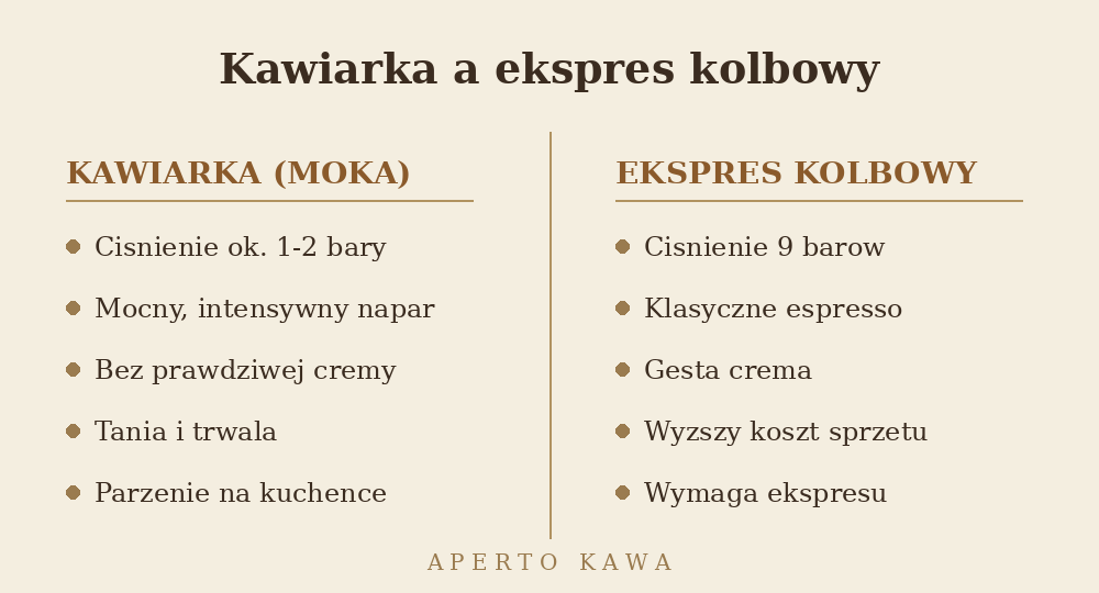 Porównanie kawiarki moka i ekspresu kolbowego — różnice w parzeniu kawy