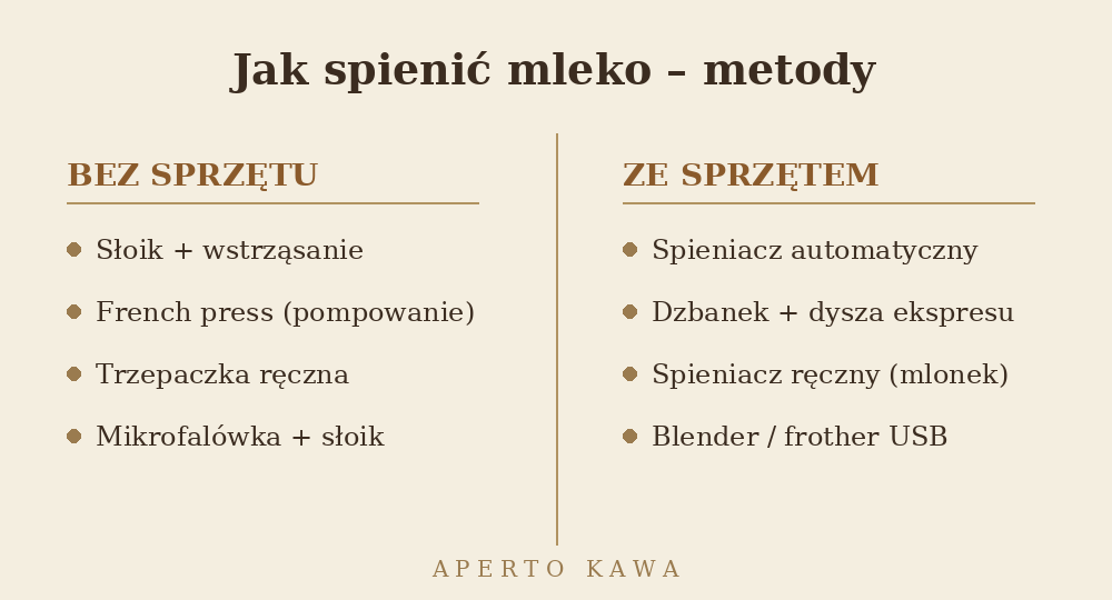 Metody spieniania mleka do kawy bez sprzętu i ze sprzętem