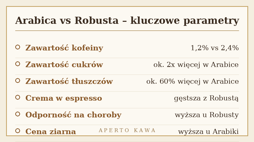 Kluczowe parametry kawy Arabica i Robusta - zawartosc kofeiny, cukrow, tluszczow i crema