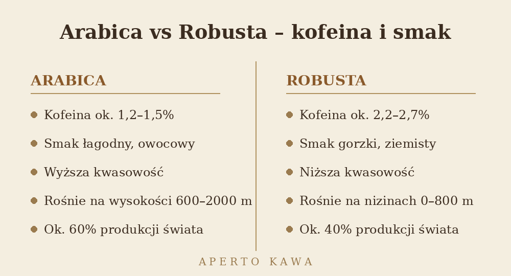 Roznice miedzy Arabica a Robusta - kofeina, smak, kwasowosc i wysokosc uprawy