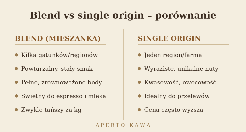 Porownanie blend vs single origin - zalety i wady obu rodzajow kawy