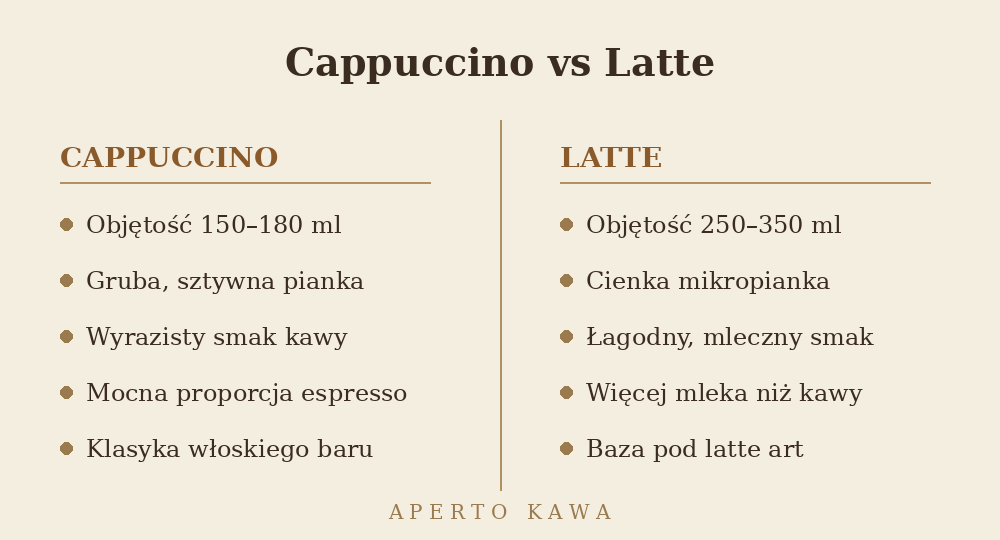 Porównanie cappuccino i latte – proporcje, pianka i smak