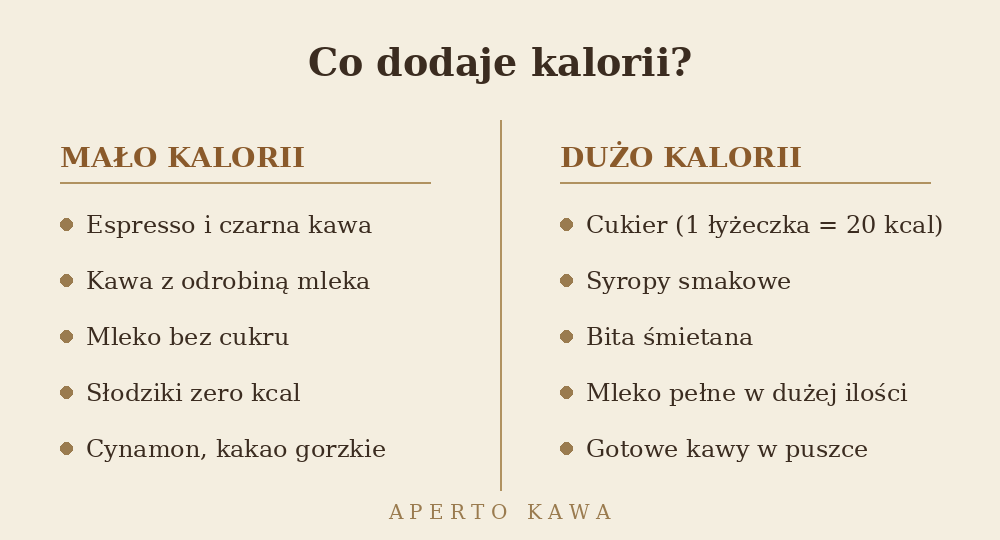 Co dodaje kalorii w kawie – porównanie kawy niskokalorycznej i wysokokalorycznej
