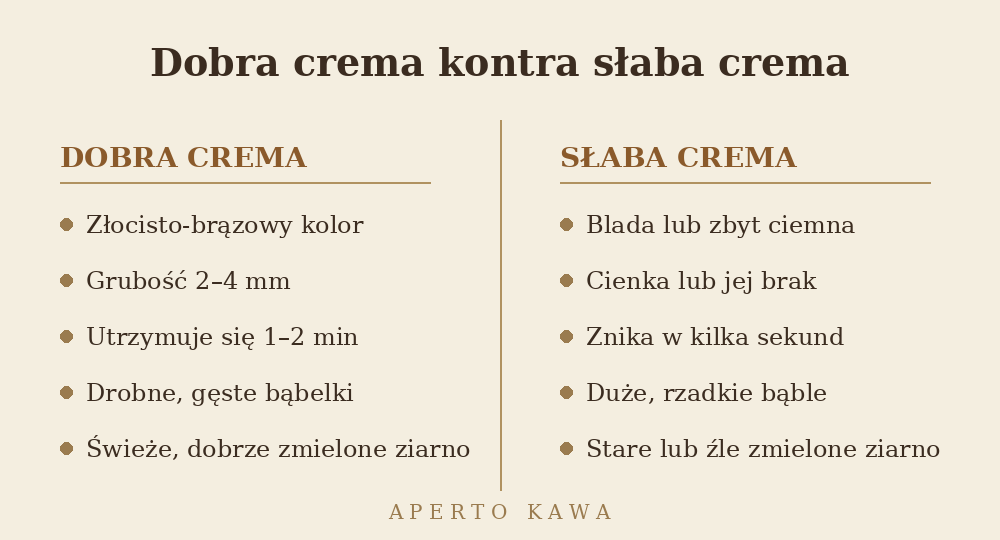Porównanie dobrej i słabej cremy w espresso – kolor, grubość i trwałość pianki