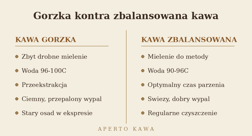 Porownanie gorzkiej i zbalansowanej kawy - roznice w mieleniu, temperaturze i czyszczeniu