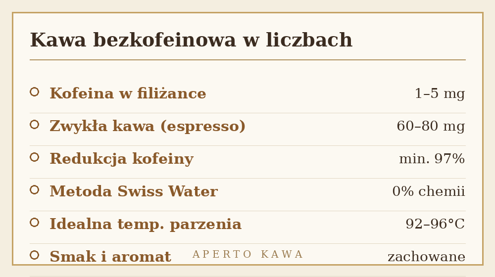 Kawa bezkofeinowa w liczbach - zawartosc kofeiny i parametry parzenia