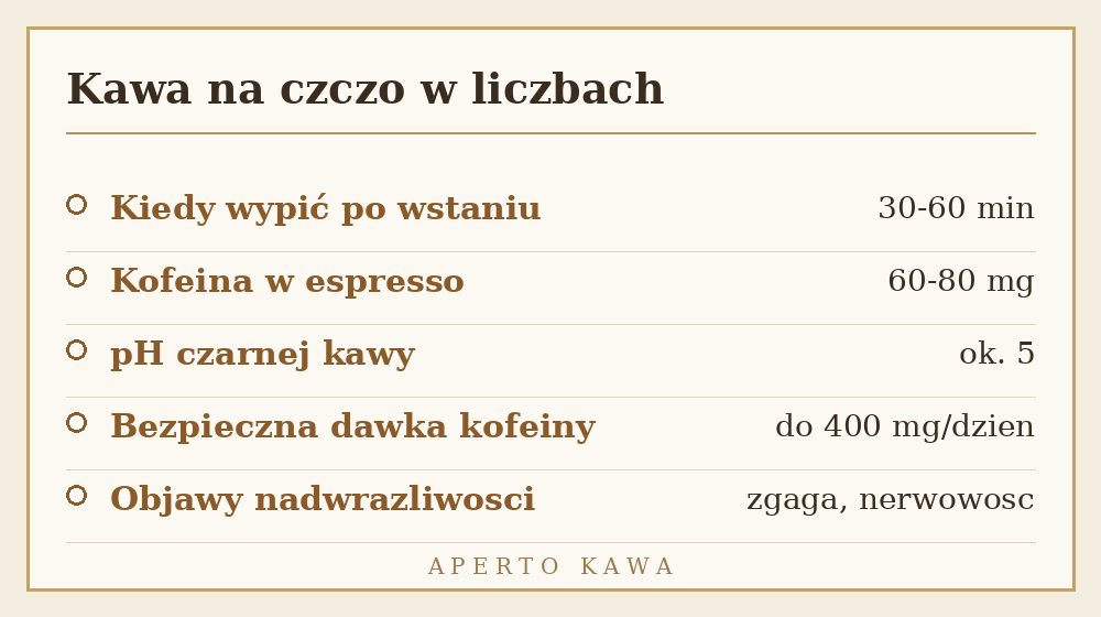 Kawa na czczo w liczbach – czas, dawka kofeiny i pH kawy