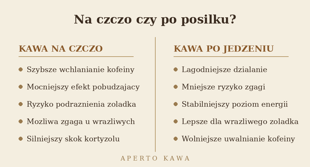 Porównanie: kawa na czczo a kawa po posiłku – skutki dla żołądka