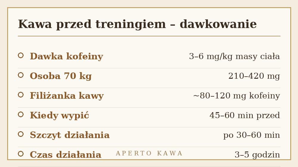 Kawa przed treningiem - tabela dawkowania kofeiny i czasu przyjęcia