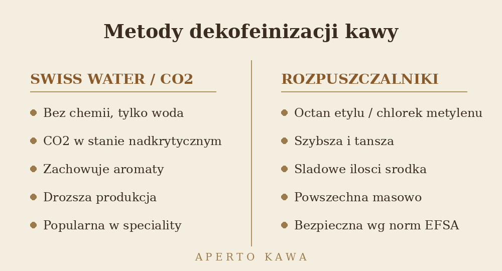Metody dekofeinizacji kawy - Swiss Water, CO2 i rozpuszczalniki