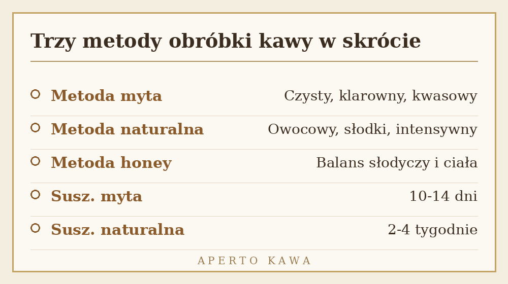 Porównanie trzech metod obróbki kawy - myta, naturalna i honey