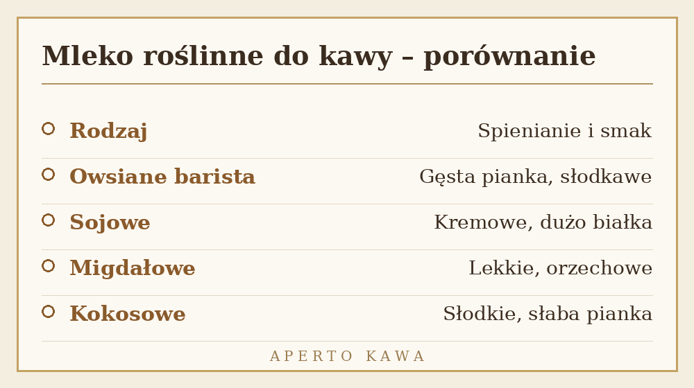 Porównanie mleka roślinnego do kawy - spienianie i smak