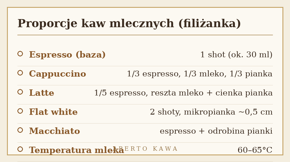 Proporcje kaw mlecznych – espresso, mleko i pianka w cappuccino, latte i flat white