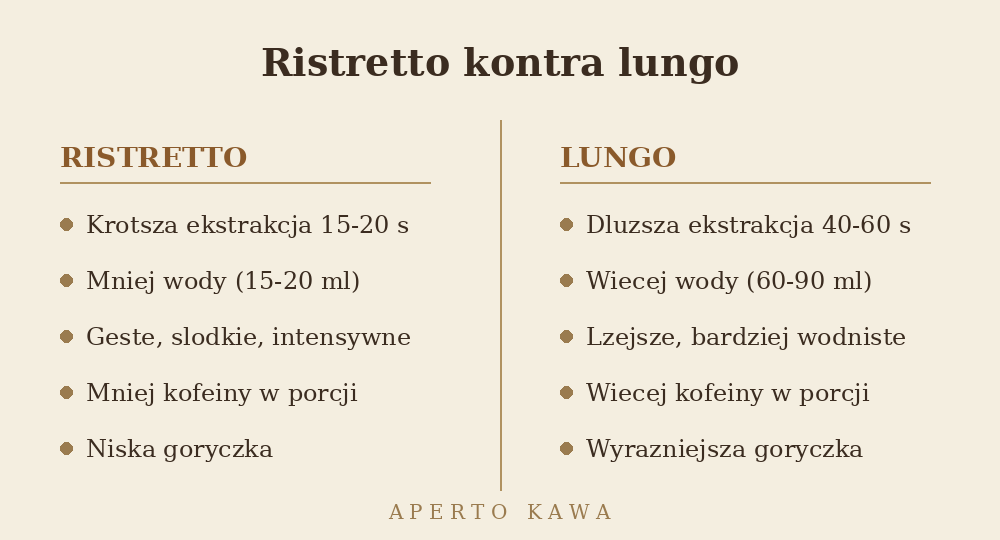Porownanie ristretto i lungo - czas ekstrakcji, ilosc wody, smak i kofeina