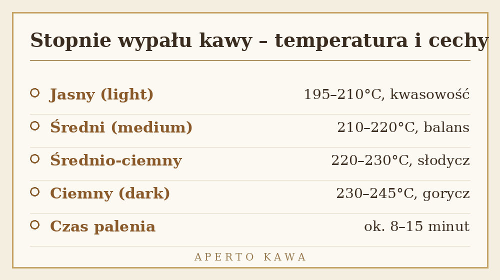 Tabela stopni wypalu kawy z temperaturami palenia i cechami smakowymi