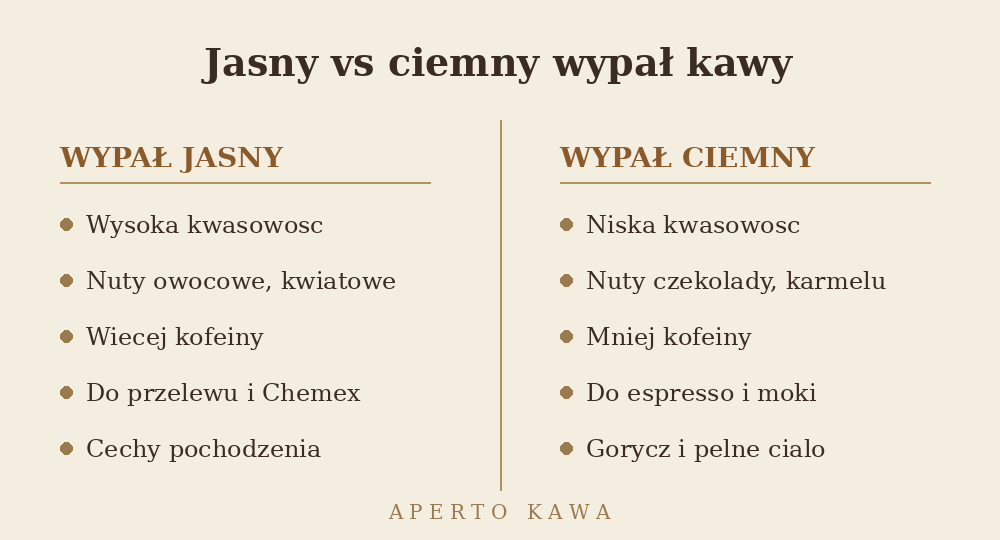 Porownanie jasnego i ciemnego wypalu kawy - kwasowosc, aromat, kofeina