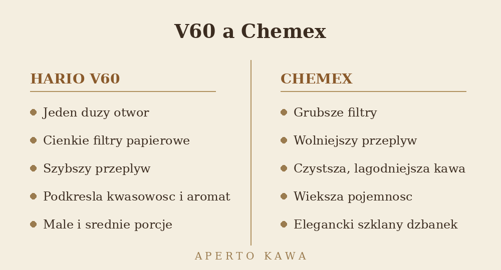 Porównanie dripperów V60 i Chemex w parzeniu przelewowym