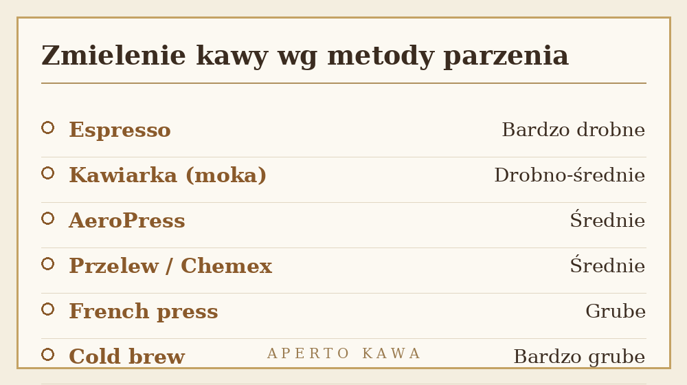 Tabela stopni zmielenia kawy w młynku dopasowanych do metody parzenia