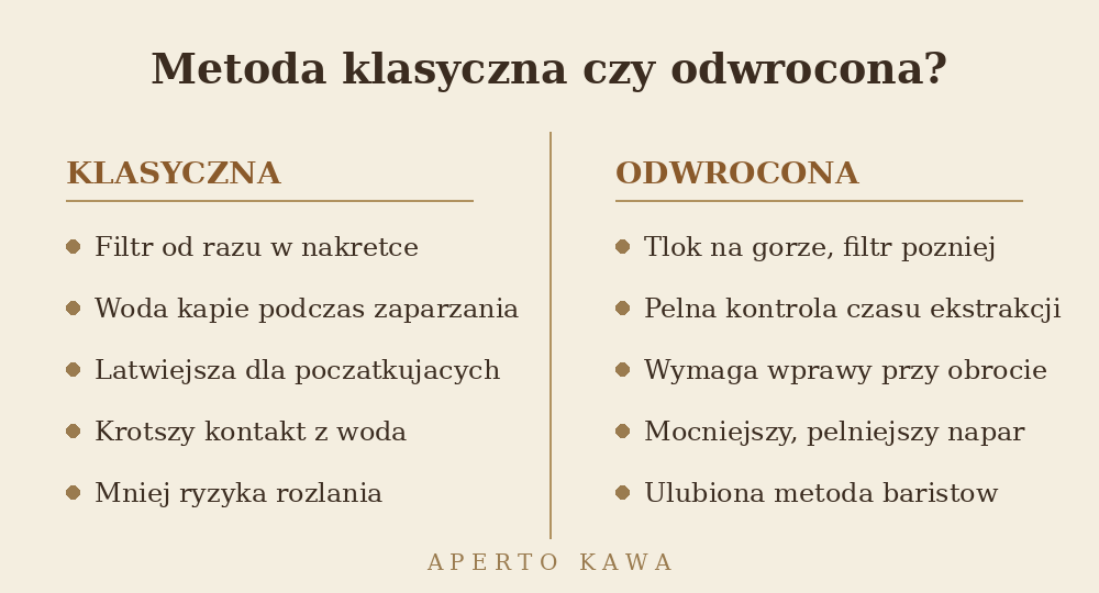 Porownanie metody klasycznej i odwroconej parzenia kawy w AeroPressie