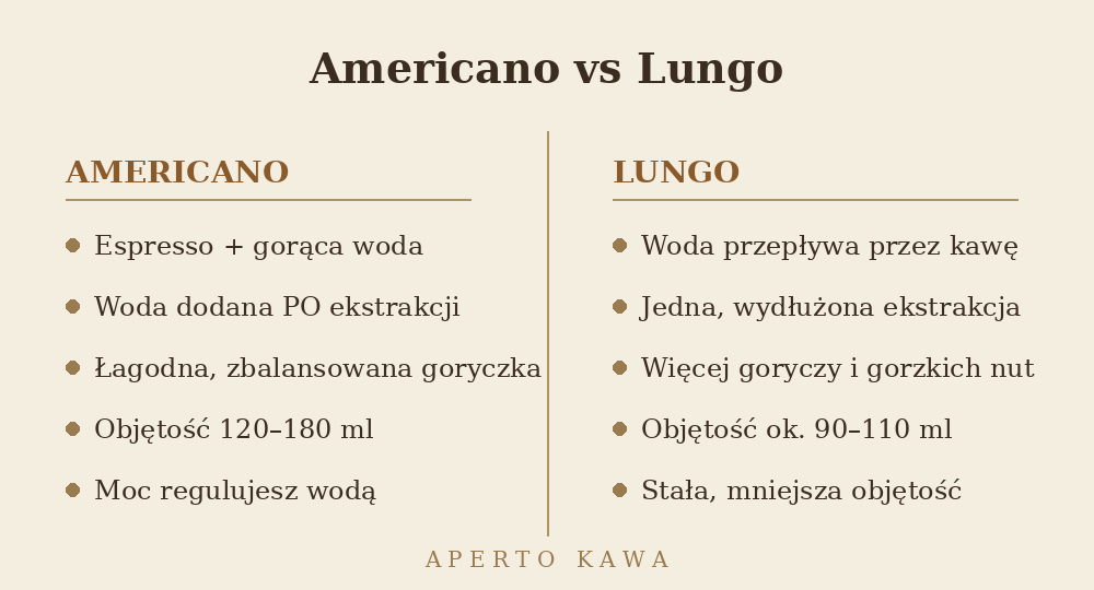 Porównanie kawy americano i lungo – różnice w ekstrakcji i smaku