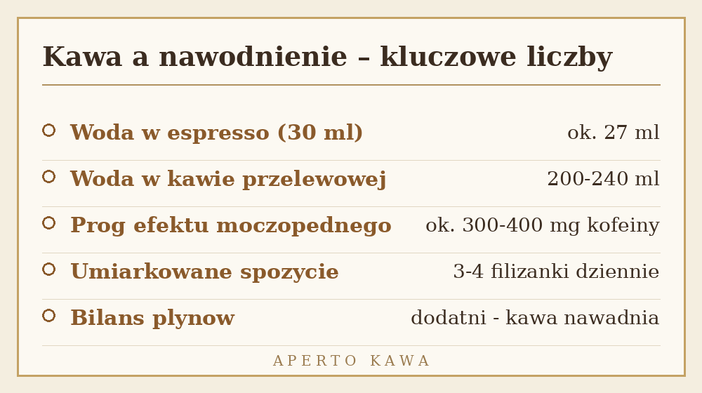 Kawa a nawodnienie - kluczowe liczby: ile wody dostarcza kawa i prog efektu moczopednego