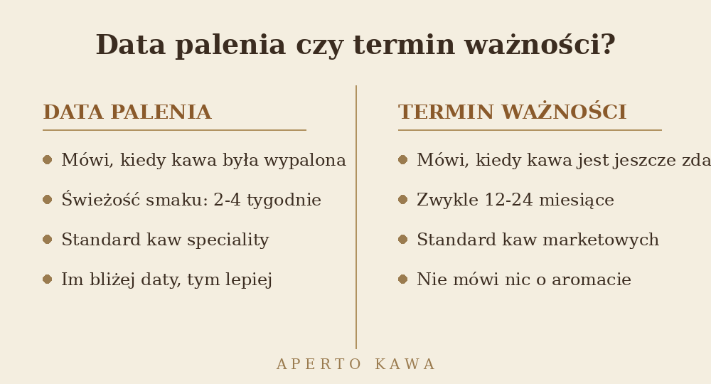 Porównanie: data palenia kawy a termin ważności na opakowaniu