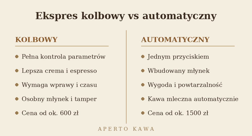 Porównanie ekspresu kolbowego i automatycznego - wady i zalety