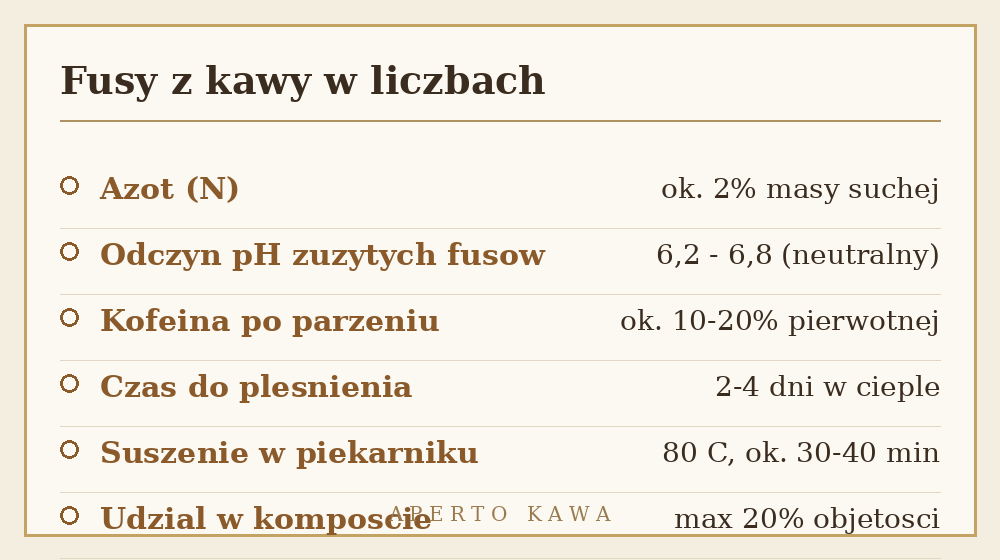 Fusy z kawy w liczbach - zawartosc azotu, pH i czas przechowywania fusow