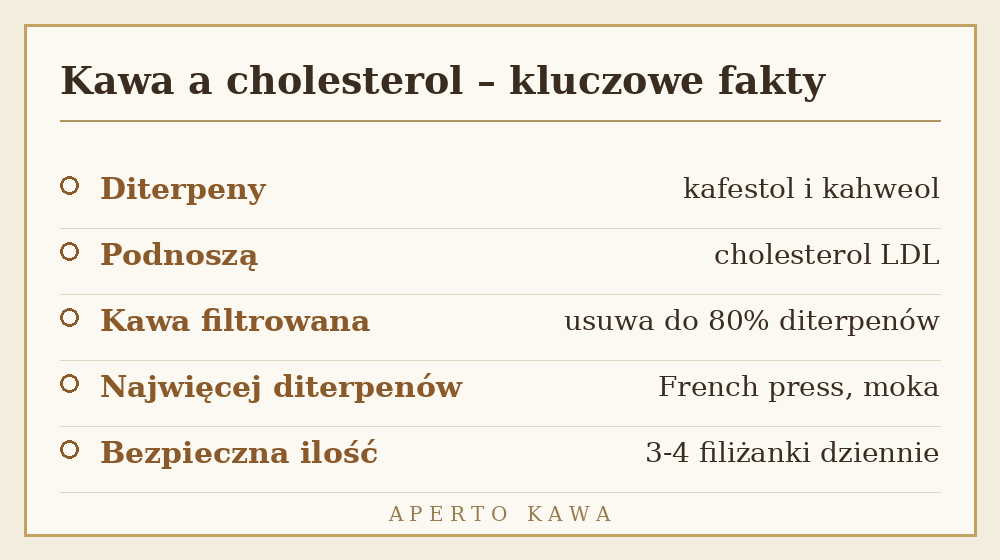 Kawa a cholesterol - kluczowe fakty: diterpeny kafestol i kahweol podnosza cholesterol LDL