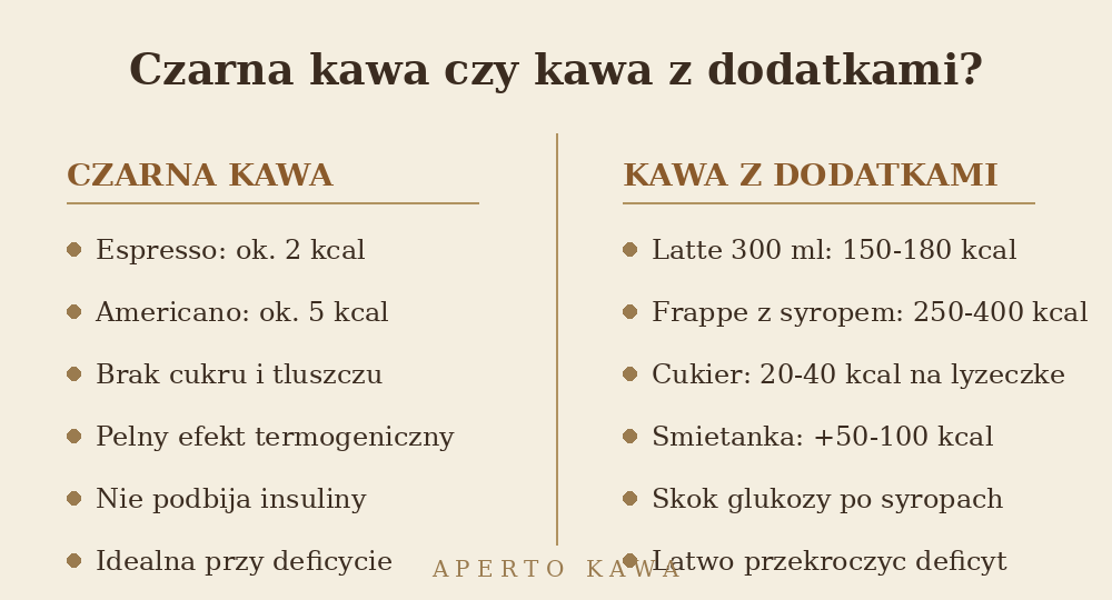 Porownanie czarnej kawy i kawy z dodatkami pod katem kalorii przy odchudzaniu