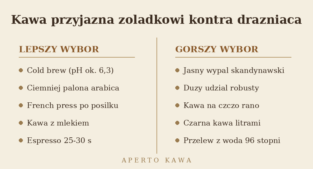 Porównanie kawy przyjaznej żołądkowi i kawy drażniącej przy zgadze i refluksie
