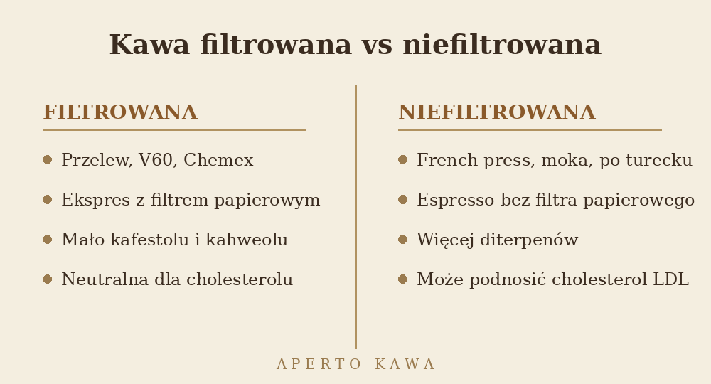 Kawa filtrowana vs niefiltrowana a cholesterol - porownanie metod parzenia