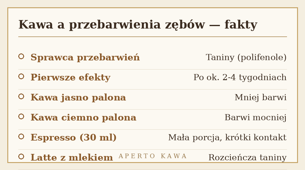Kawa a przebarwienia zębów - tabela faktów o taninach, wypale kawy i myciu zębów