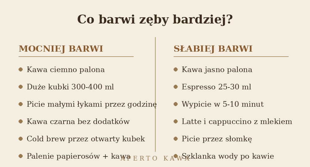 Porównanie nawyków kawowych które mocniej i słabiej przebarwiają zęby