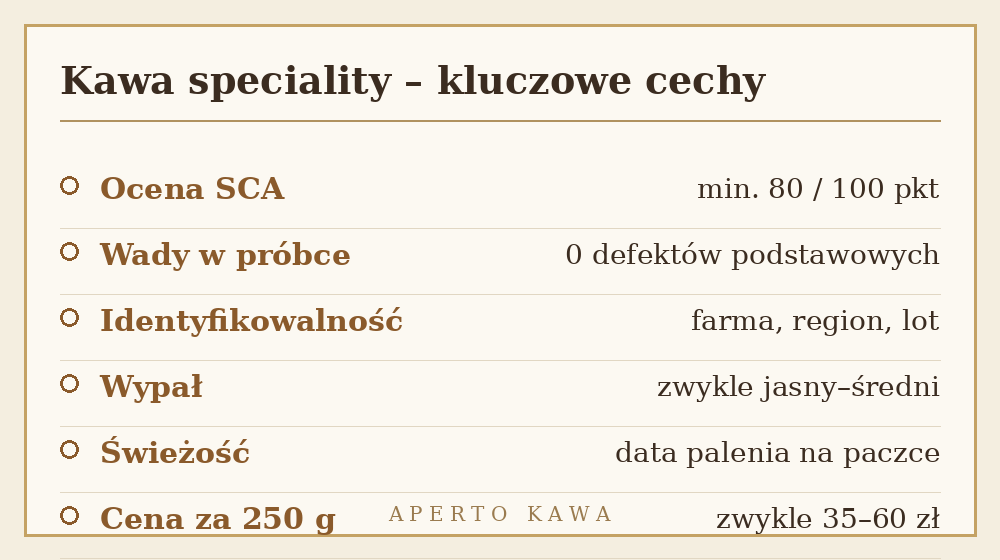 Kluczowe cechy kawy speciality: ocena SCA min. 80 punktów, brak wad, identyfikowalność pochodzenia