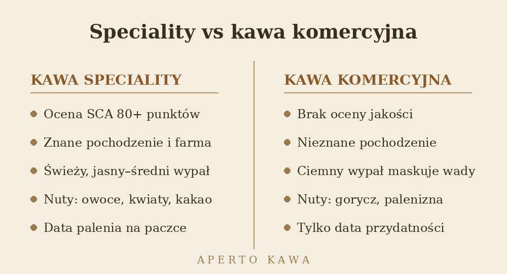 Porównanie kawy speciality i kawy komercyjnej – ocena SCA, pochodzenie, wypał i profil smakowy