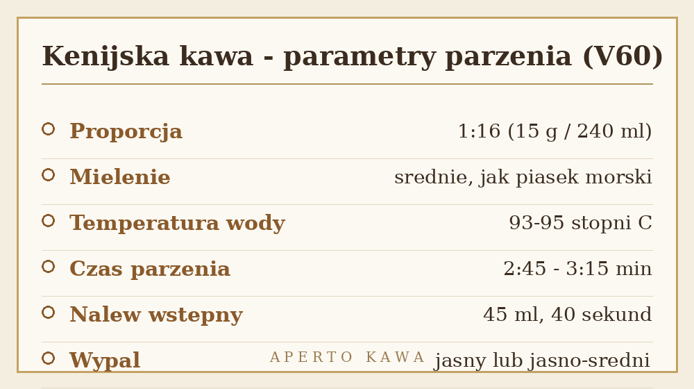 Parametry parzenia kenijskiej kawy w V60: proporcja 1:16, temperatura 93-95 stopni, czas 3 minuty