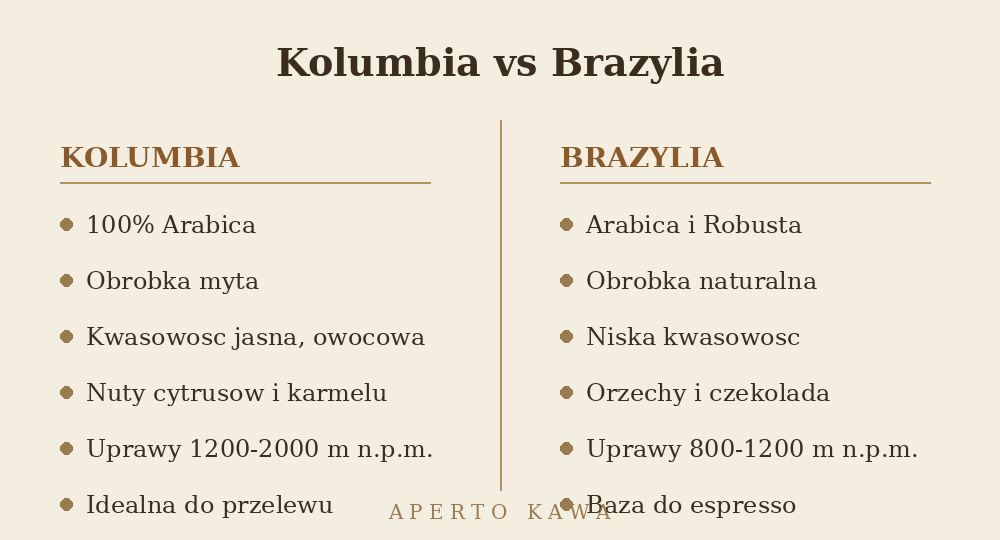 Porównanie kolumbijskiej kawy i brazylijskiej kawy – gatunek, obróbka, kwasowość i nuty smakowe