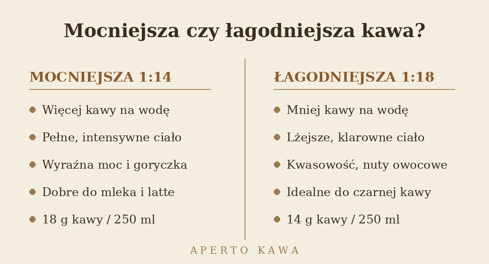 Porównanie mocniejszej i łagodniejszej kawy w zależności od proporcji kawy do wody