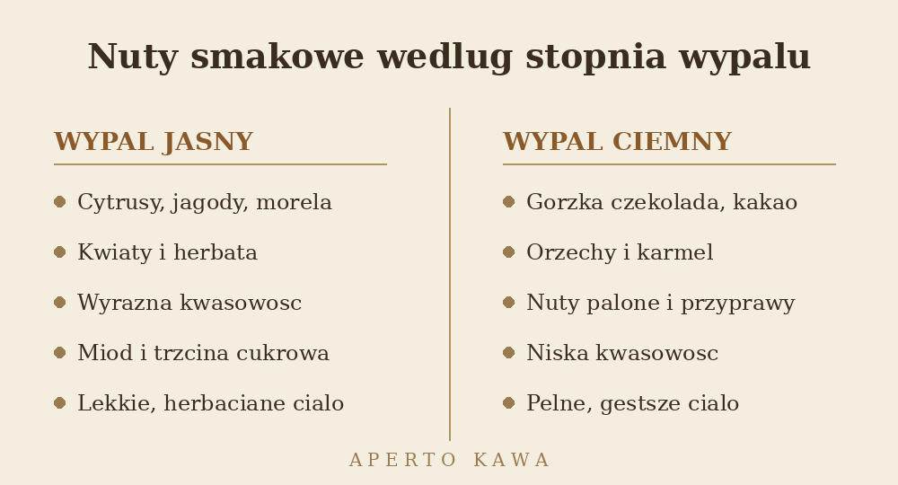 Porównanie nut smakowych kawy jasno palonej i ciemno palonej - owoce i kwasowość kontra czekolada i orzechy