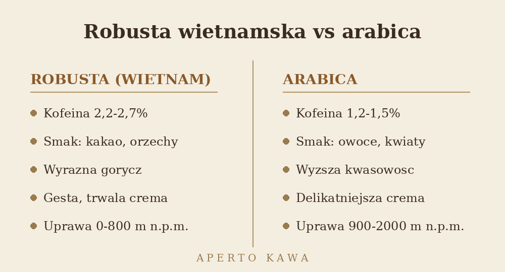 Porównanie robusty wietnamskiej i arabiki - zawartość kofeiny, smak i wysokość uprawy
