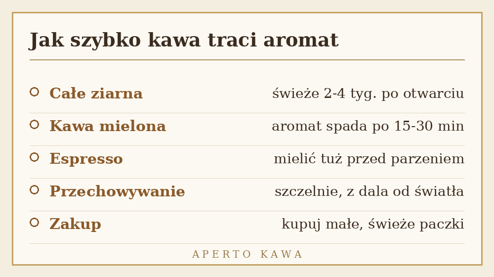 Jak szybko kawa traci aromat – świeżość kawy ziarnistej i mielonej