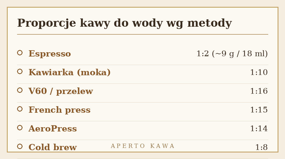 Tabela proporcji kawy do wody dla espresso, moka, V60, French press, AeroPress i cold brew