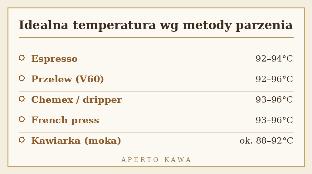 Idealna temperatura wody do parzenia kawy wg metody: espresso, przelew, chemex, french press, moka
