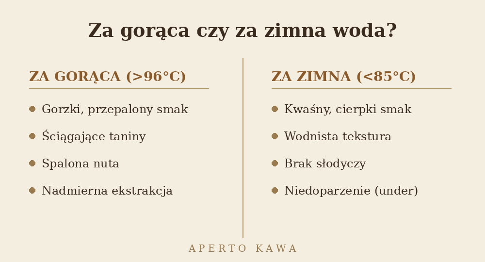 Skutki zbyt goracej i zbyt zimnej wody do parzenia kawy - gorzka lub kwasna kawa
