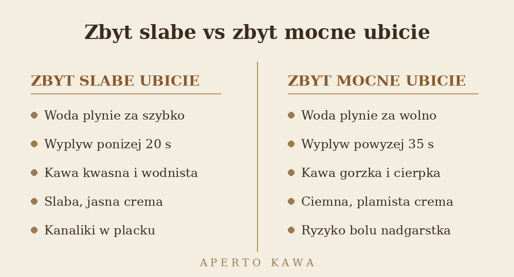 Porównanie zbyt słabego i zbyt mocnego ubicia kawy w kolbie oraz ich wpływ na smak espresso