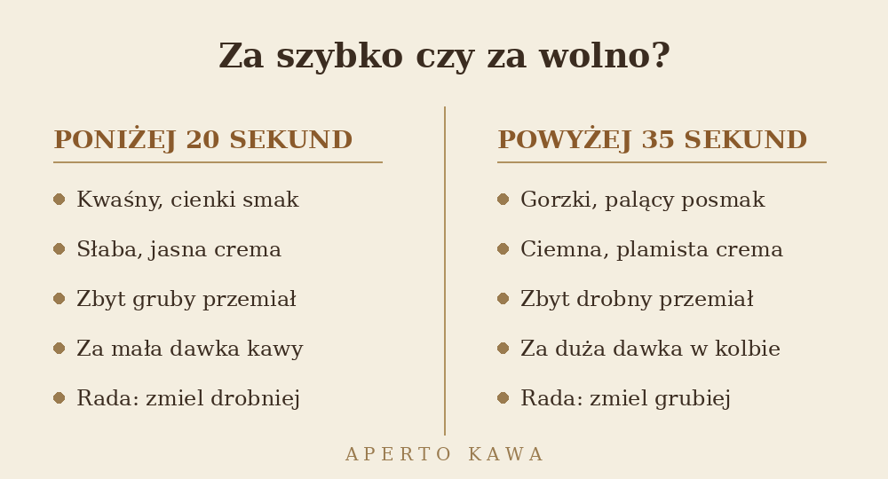 Espresso leci za szybko czy za wolno – objawy złego czasu ekstrakcji i rozwiązania